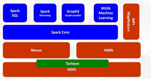大數據系列之六 Spark分布式計算框架在數據處理中的應用
